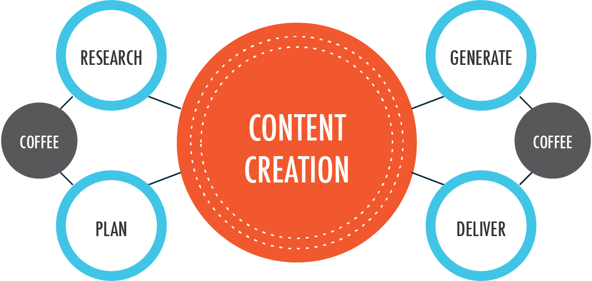 essay on content creation