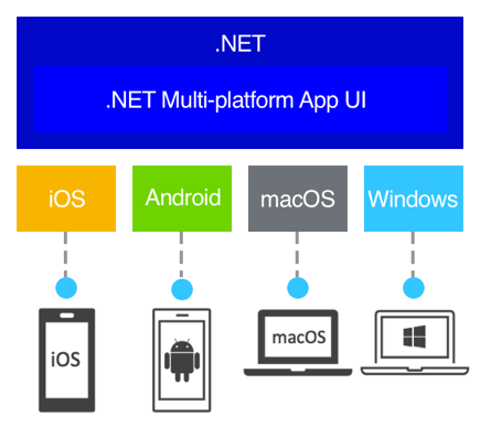 You are currently viewing .NET MAUI: The Evolution of Xamarin and Your Next Step in Cross-Platform Mobile Development
